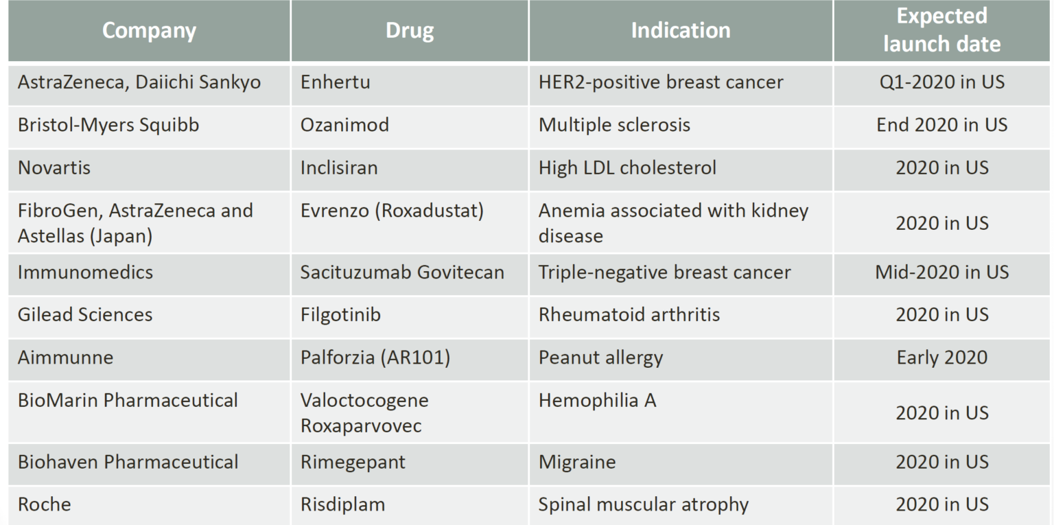 The 10 most anticipated drug launches in 2020 status and update BSMA